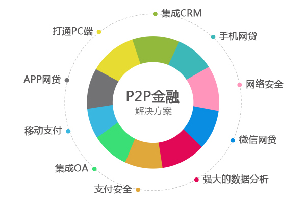 网贷平台p2p软件定制系统开发公司
