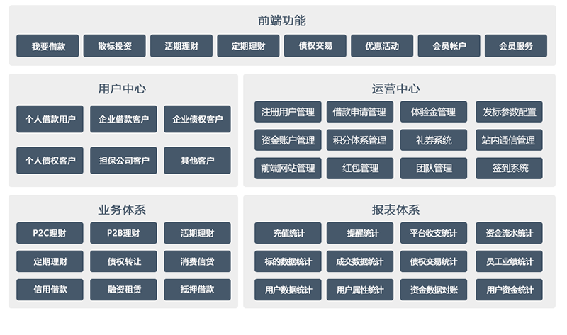 北京p2p金融开发软件