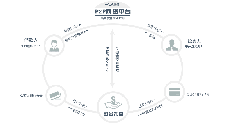 北京网贷平台p2p